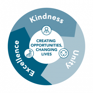 Kirklees Values Logo - the logo says Creating oppurtunities and changing lives logo - Kirklees foundations of Kindness, Unity & Excellence